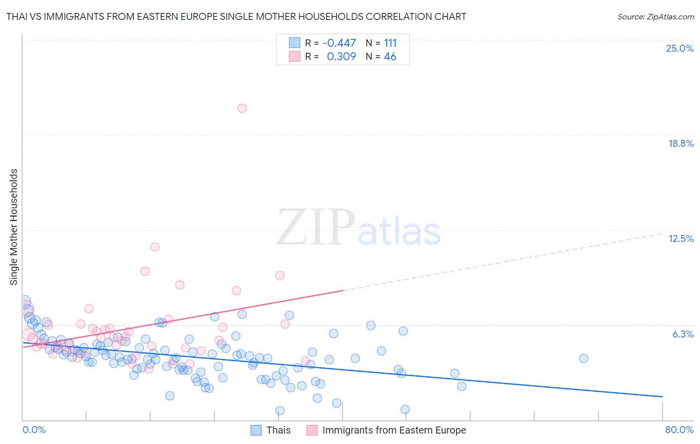 Thai vs Immigrants from Eastern Europe Single Mother Households