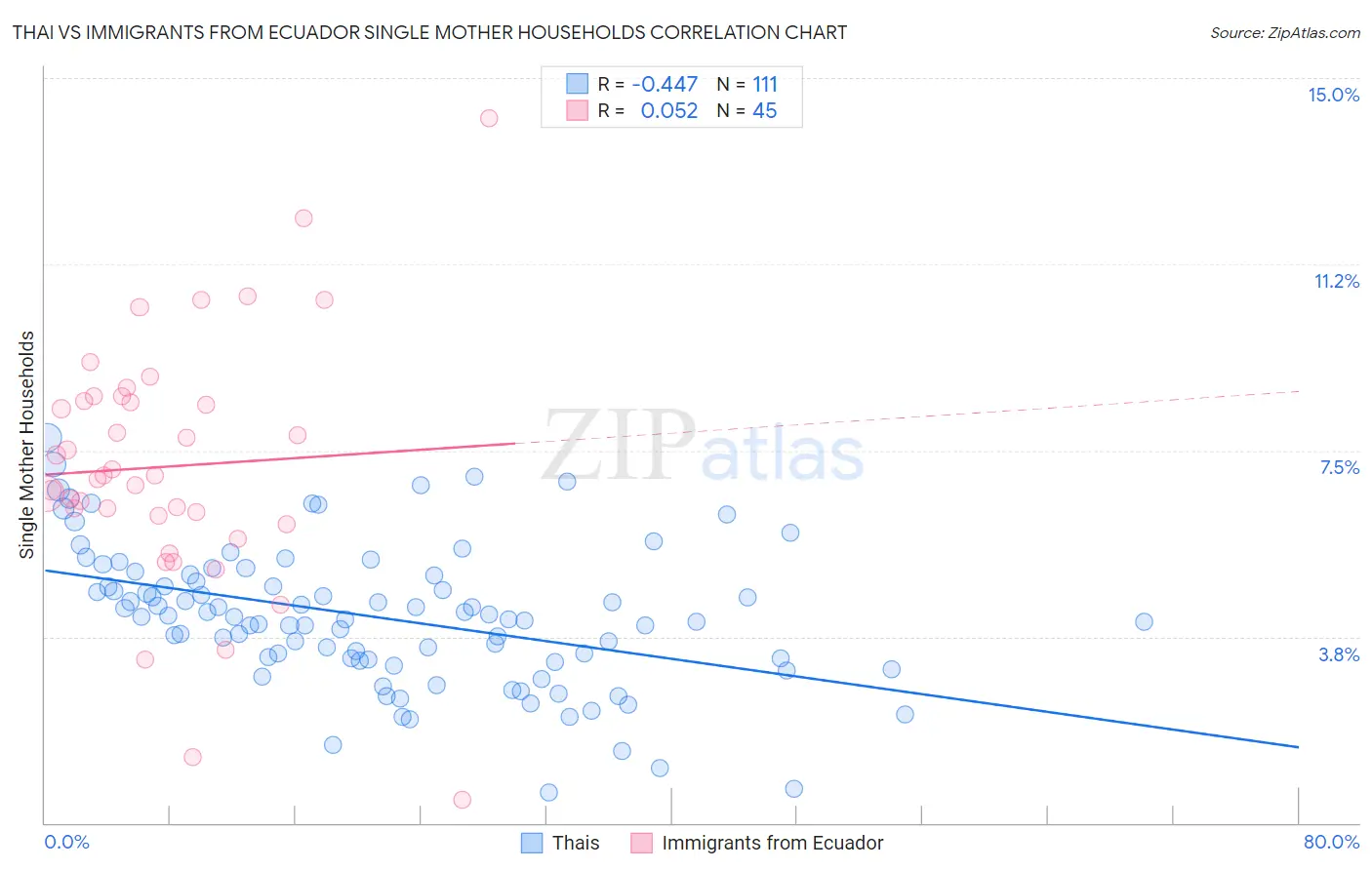 Thai vs Immigrants from Ecuador Single Mother Households