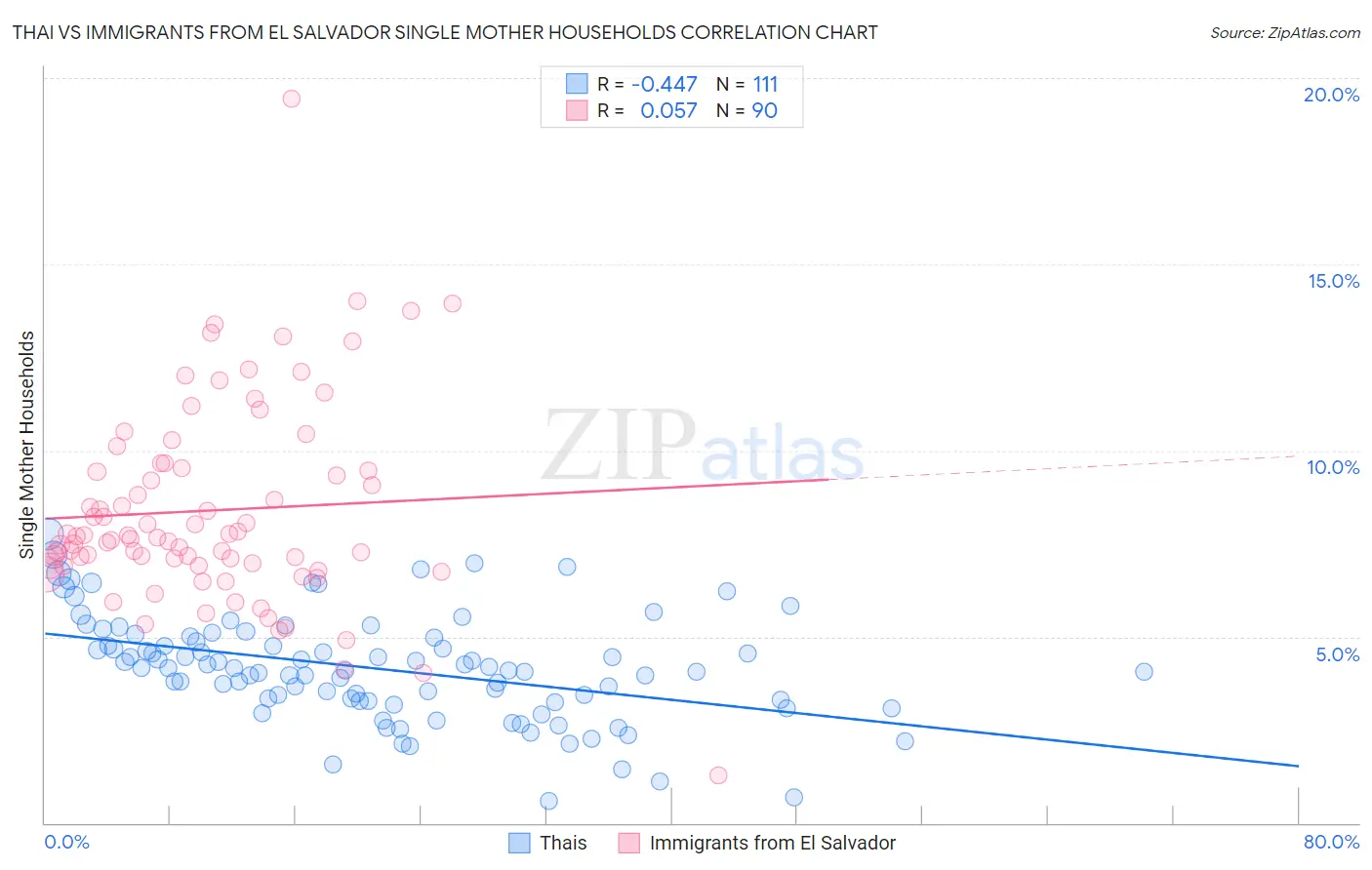 Thai vs Immigrants from El Salvador Single Mother Households