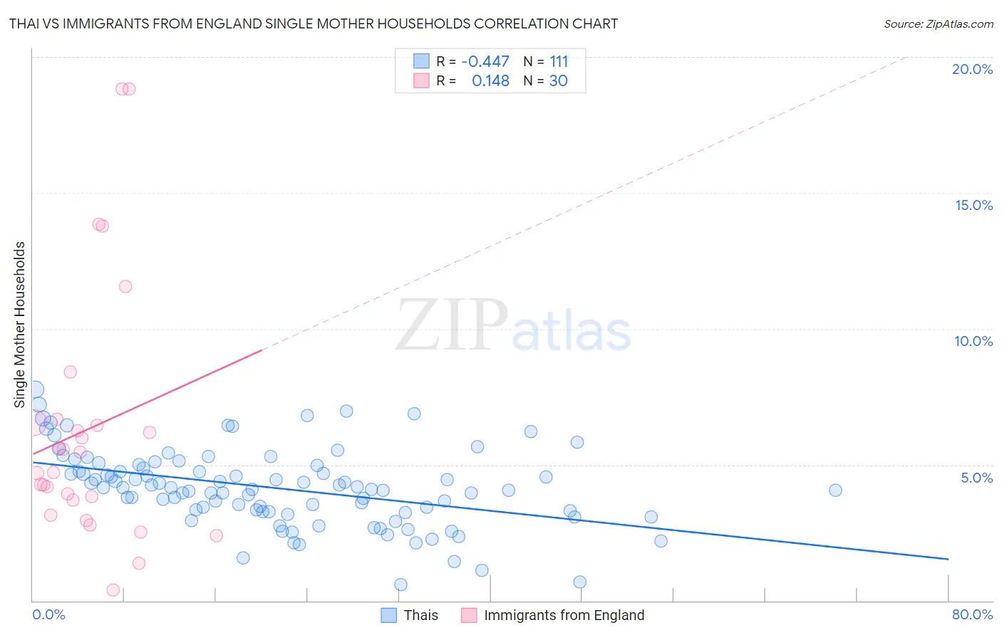 Thai vs Immigrants from England Single Mother Households