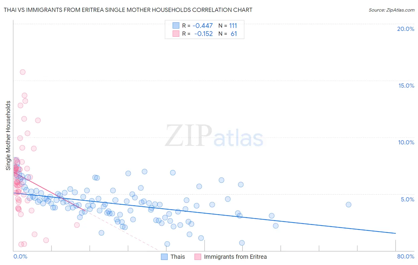 Thai vs Immigrants from Eritrea Single Mother Households