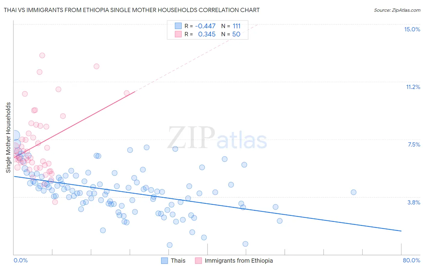 Thai vs Immigrants from Ethiopia Single Mother Households