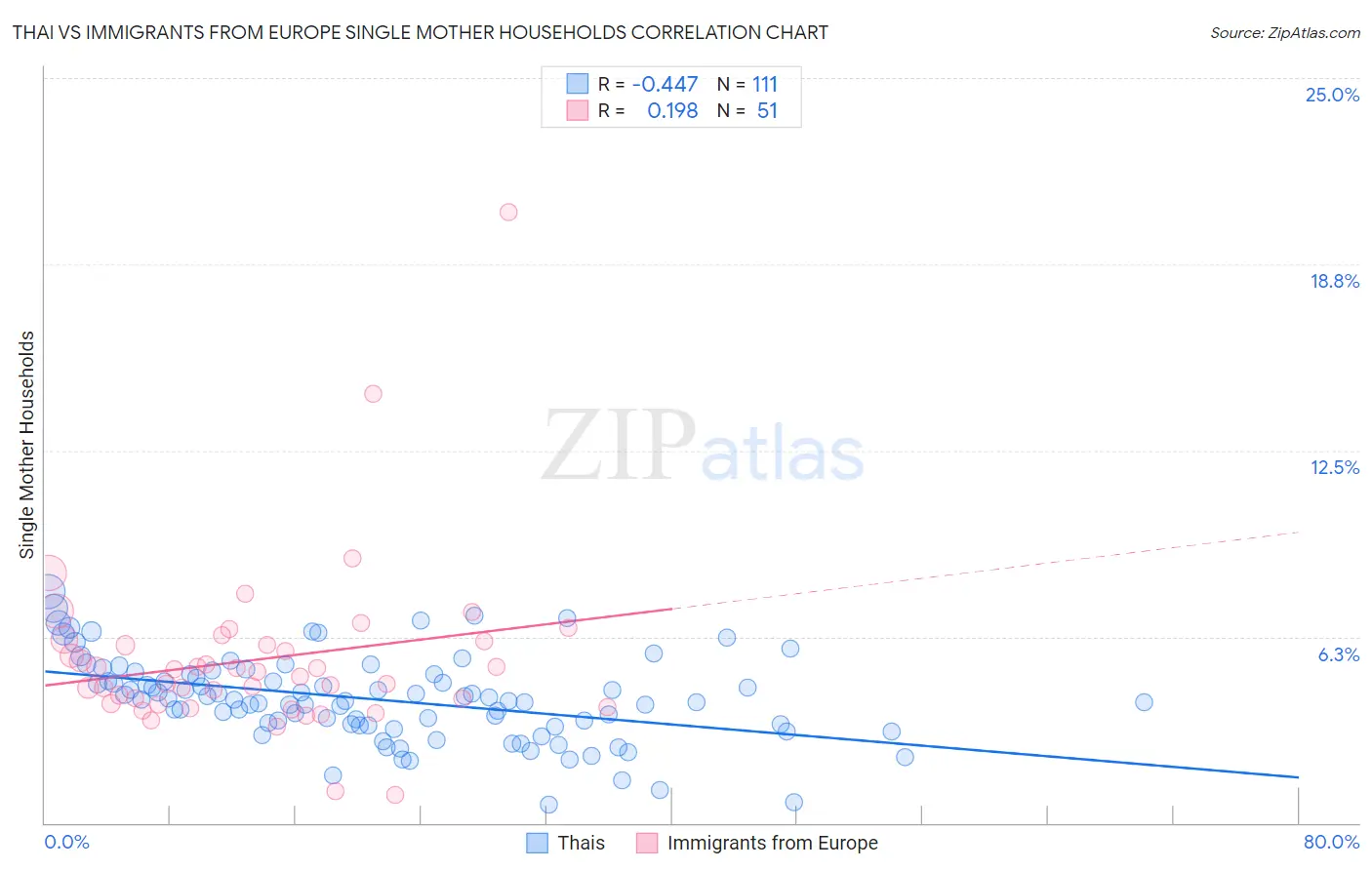 Thai vs Immigrants from Europe Single Mother Households