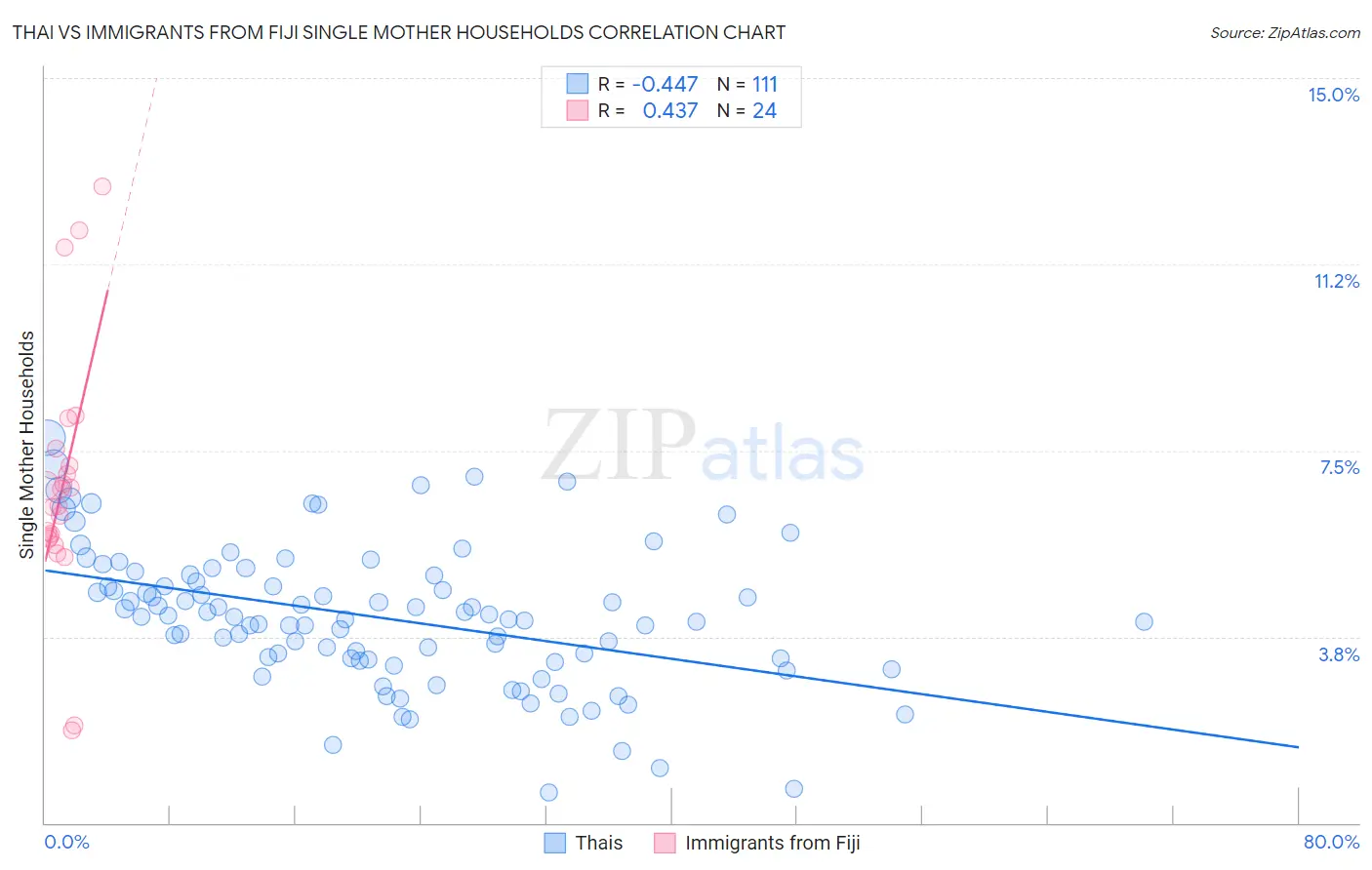 Thai vs Immigrants from Fiji Single Mother Households