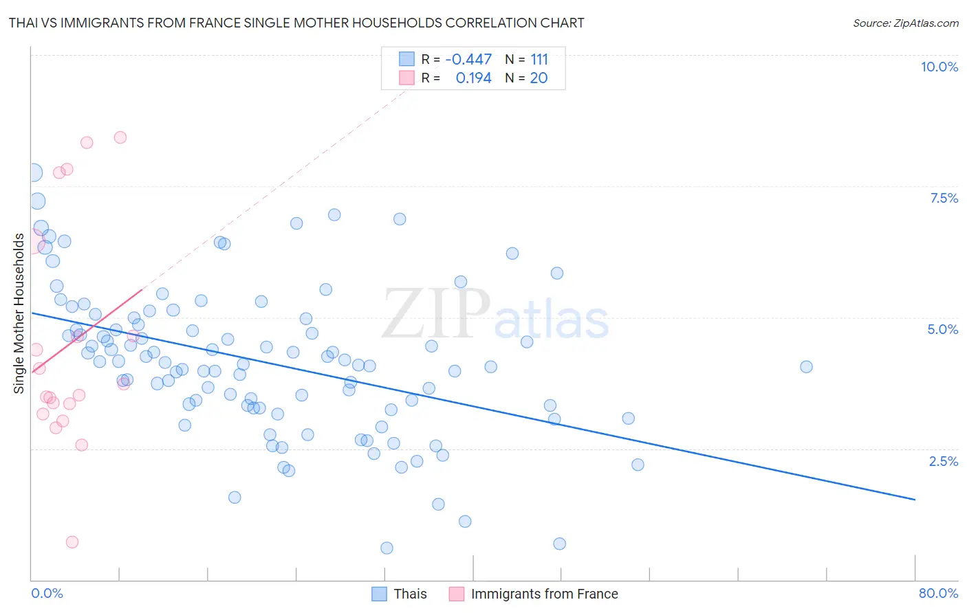 Thai vs Immigrants from France Single Mother Households
