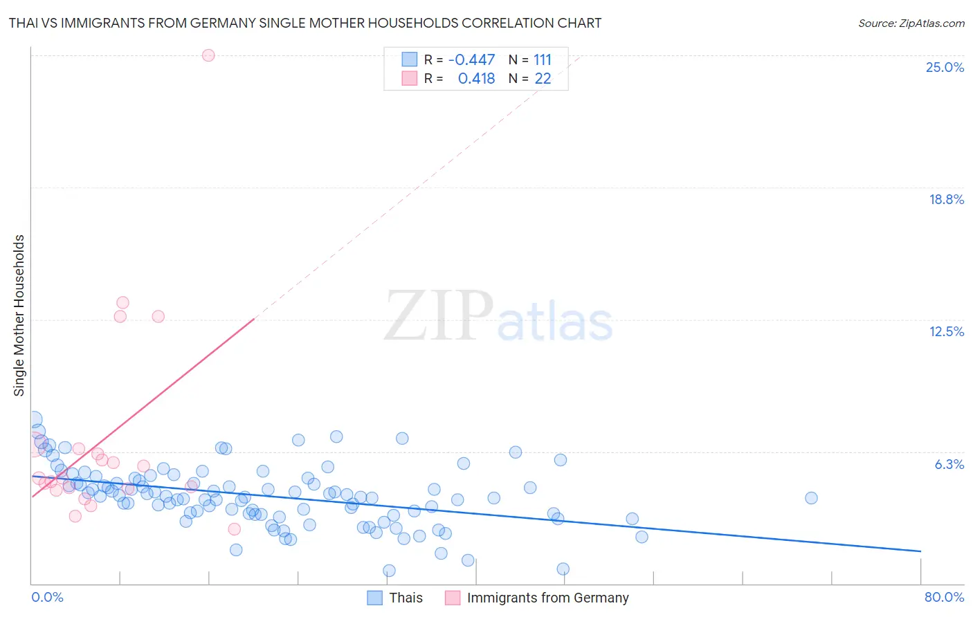 Thai vs Immigrants from Germany Single Mother Households