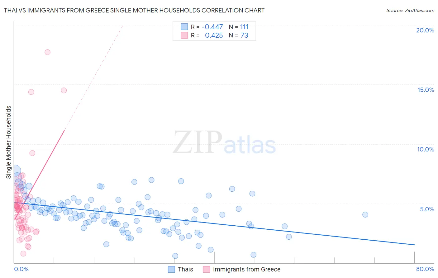 Thai vs Immigrants from Greece Single Mother Households