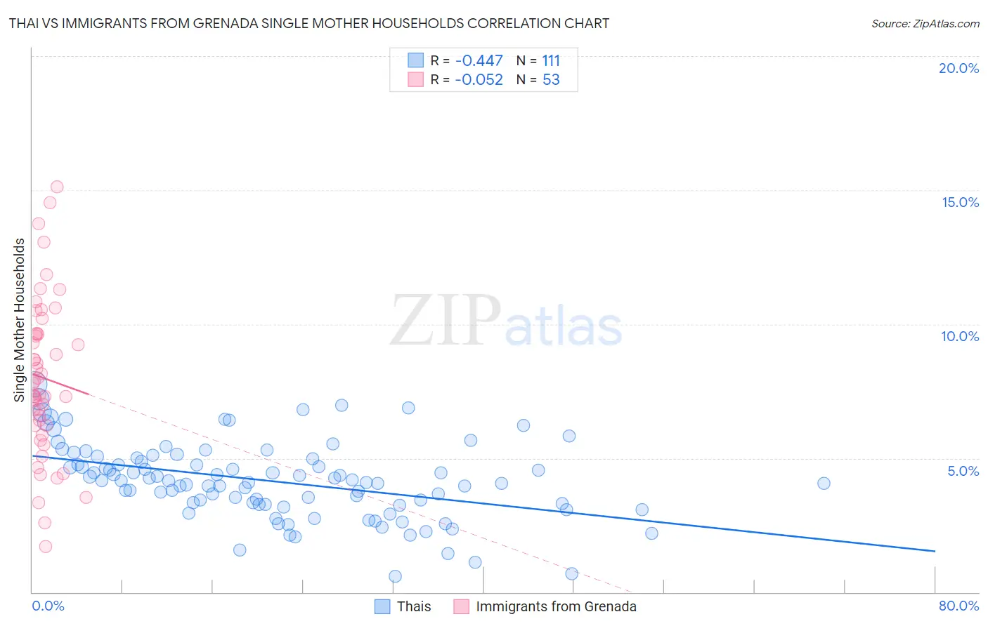 Thai vs Immigrants from Grenada Single Mother Households