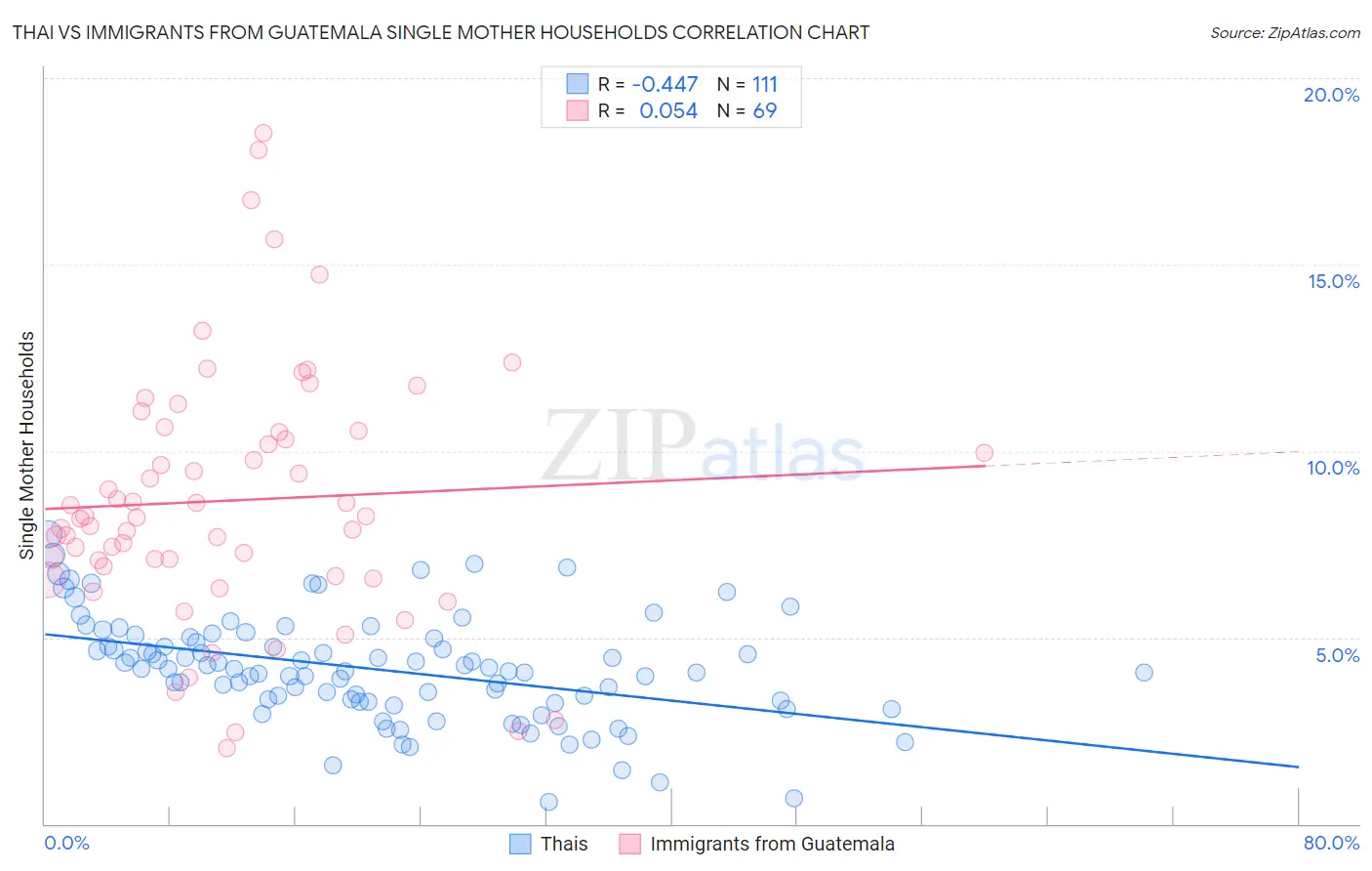 Thai vs Immigrants from Guatemala Single Mother Households