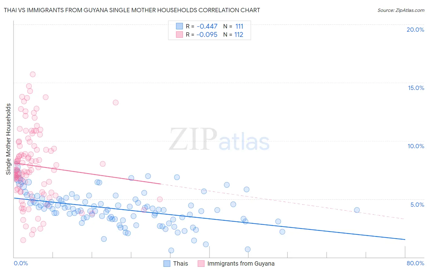 Thai vs Immigrants from Guyana Single Mother Households