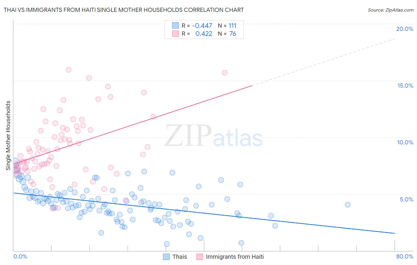Thai vs Immigrants from Haiti Single Mother Households