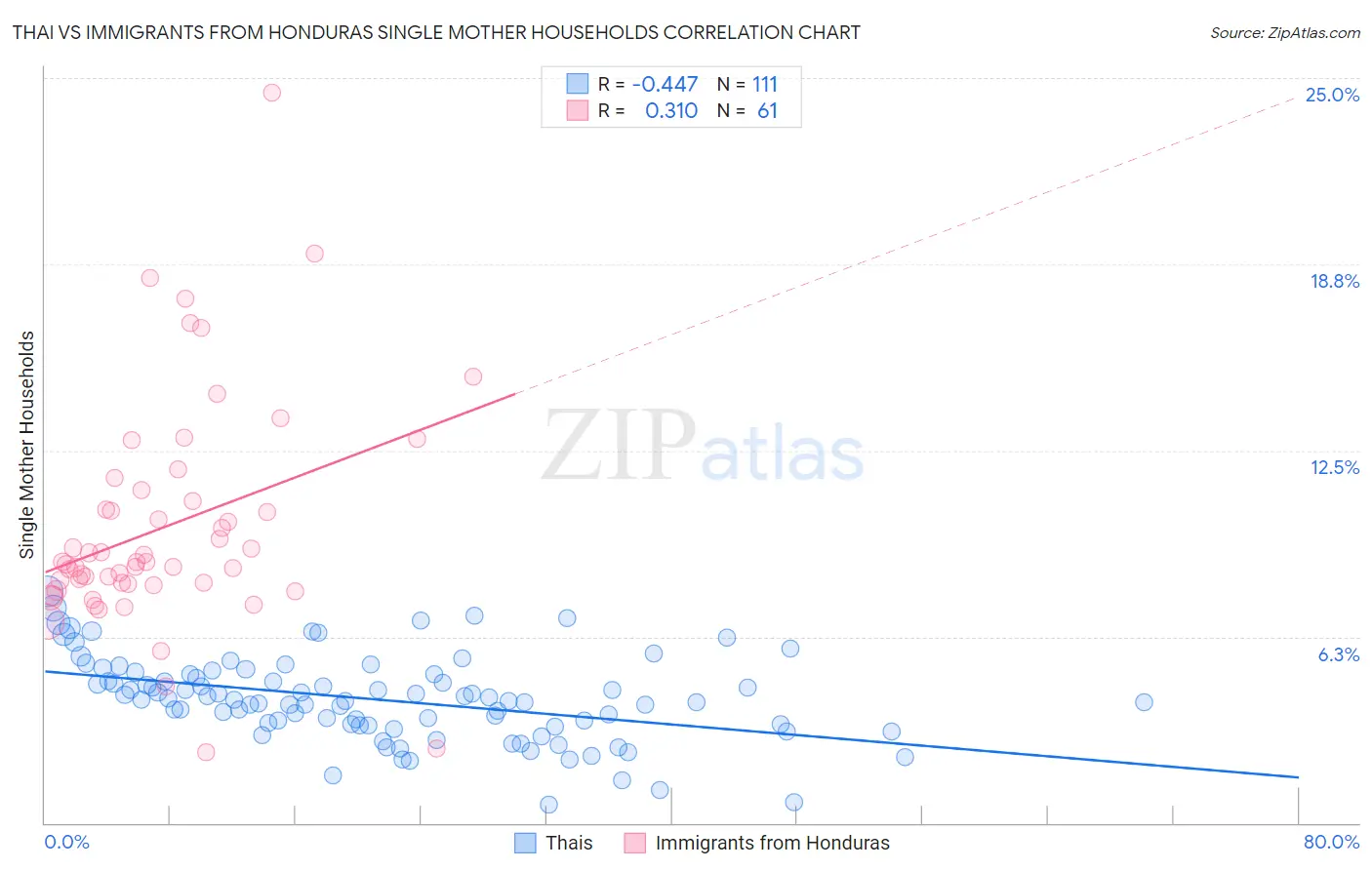 Thai vs Immigrants from Honduras Single Mother Households