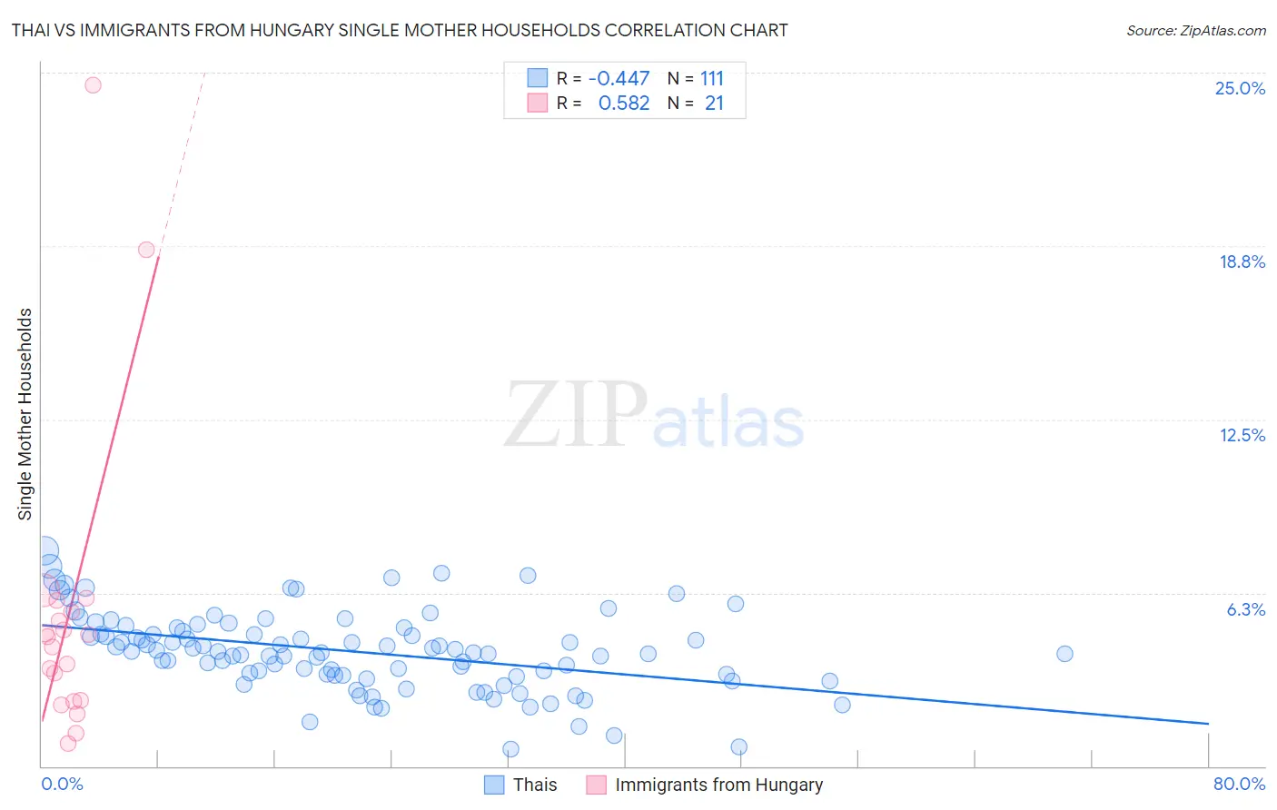 Thai vs Immigrants from Hungary Single Mother Households