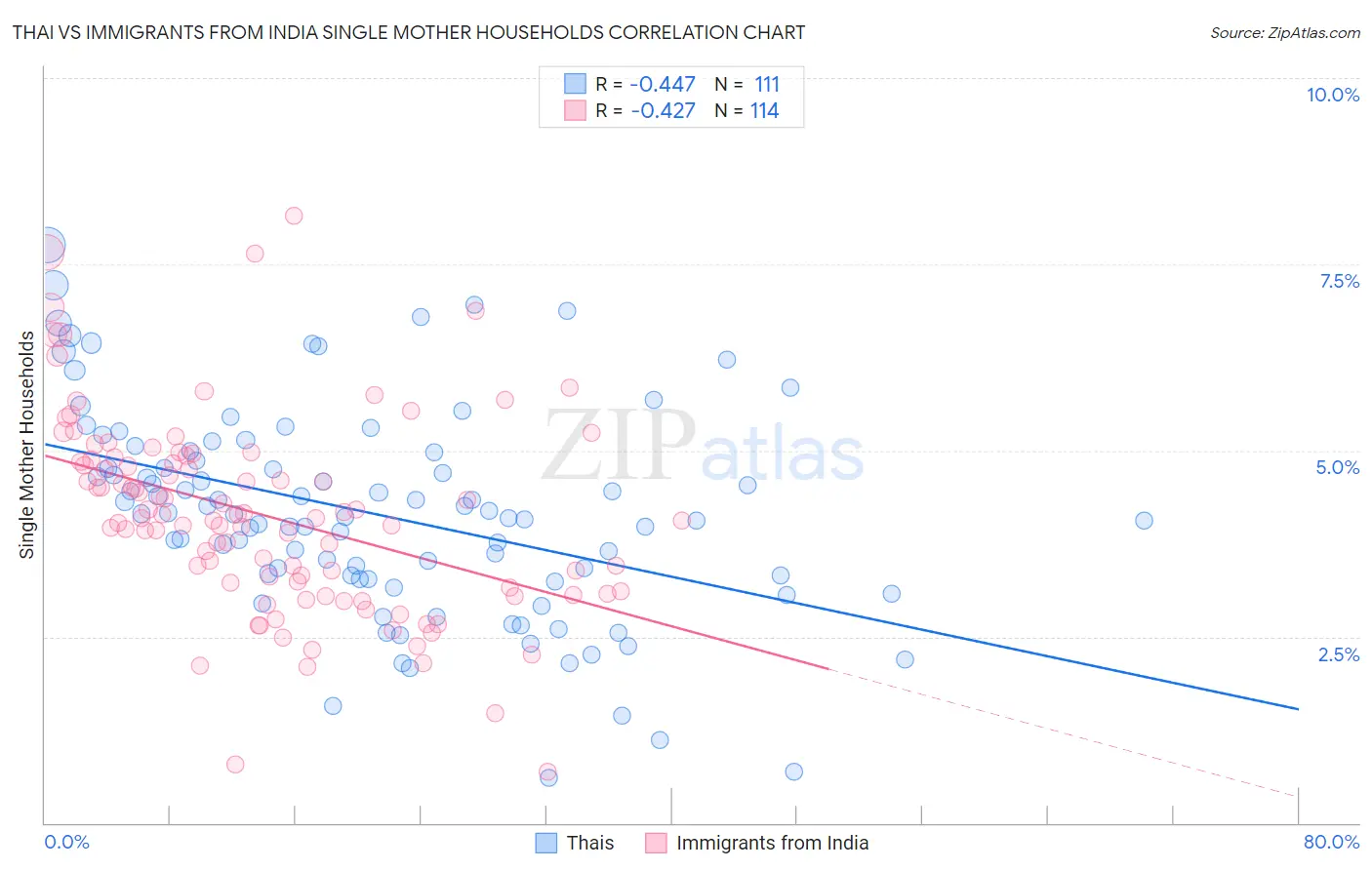 Thai vs Immigrants from India Single Mother Households