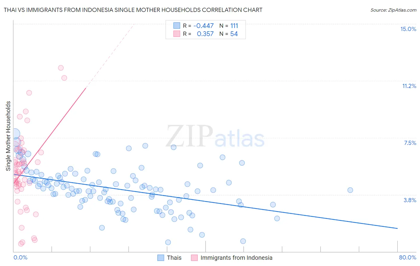 Thai vs Immigrants from Indonesia Single Mother Households