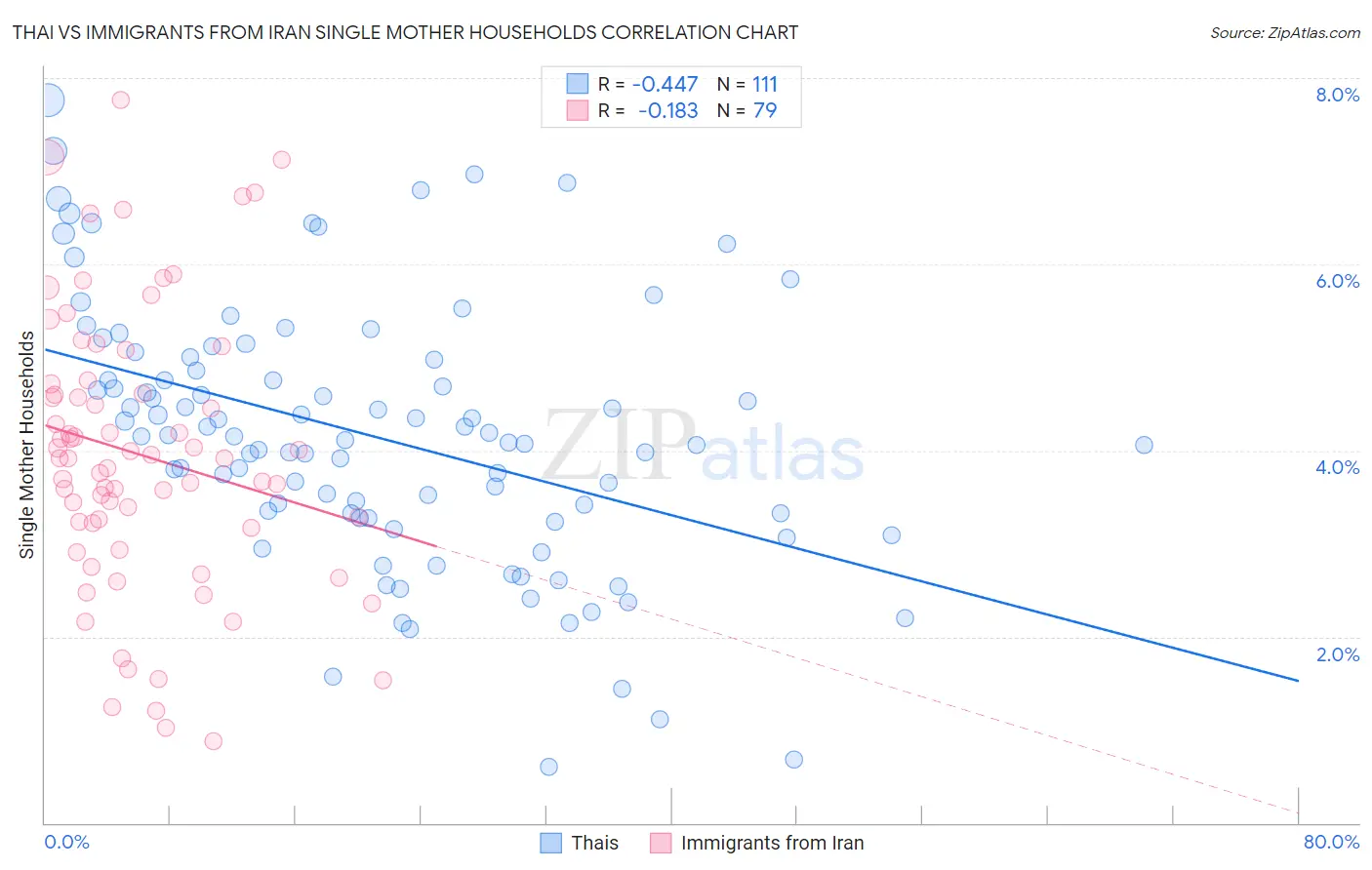 Thai vs Immigrants from Iran Single Mother Households
