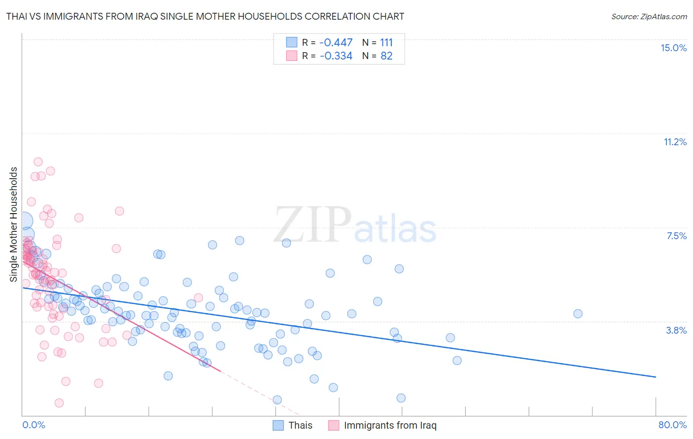 Thai vs Immigrants from Iraq Single Mother Households