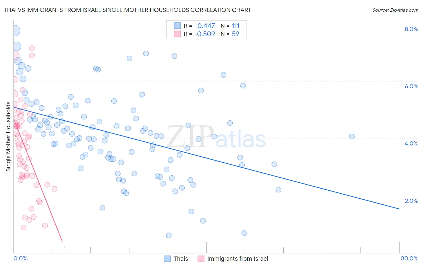 Thai vs Immigrants from Israel Single Mother Households