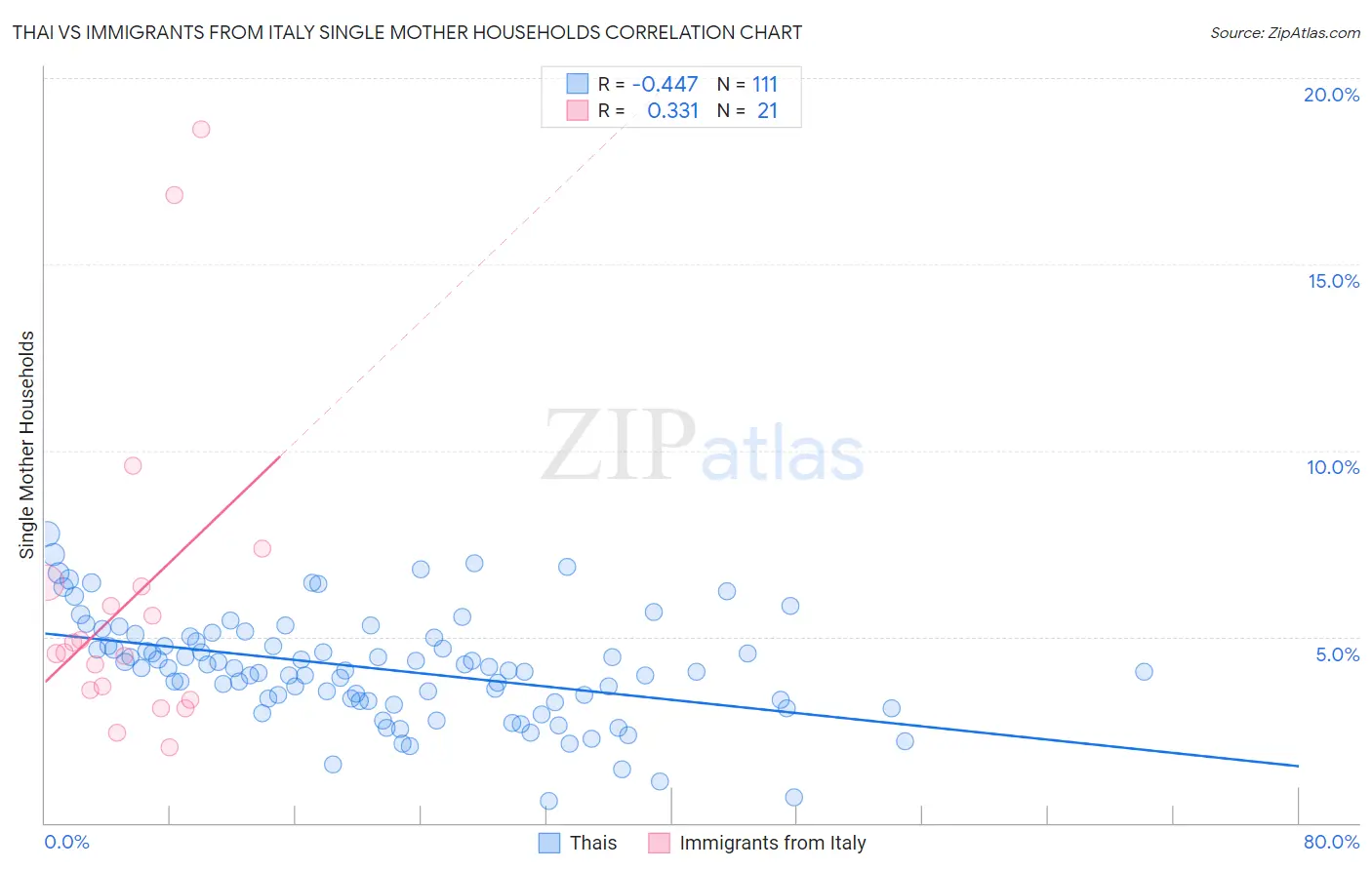 Thai vs Immigrants from Italy Single Mother Households