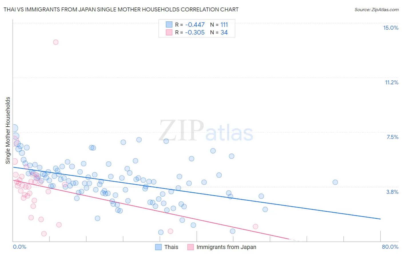 Thai vs Immigrants from Japan Single Mother Households