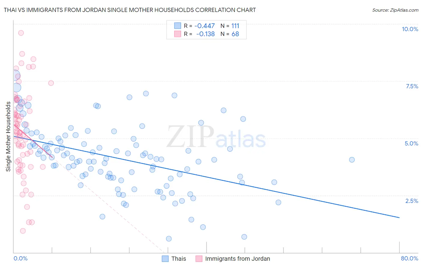 Thai vs Immigrants from Jordan Single Mother Households