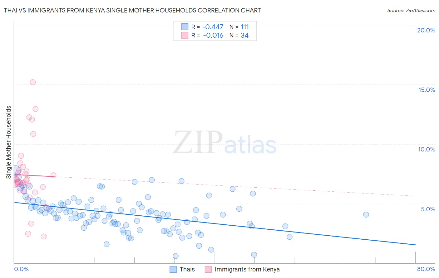 Thai vs Immigrants from Kenya Single Mother Households