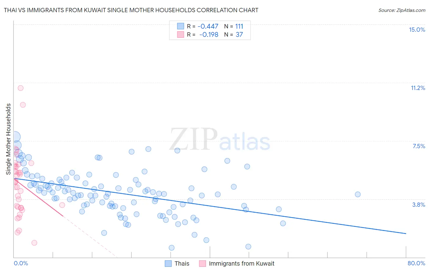 Thai vs Immigrants from Kuwait Single Mother Households