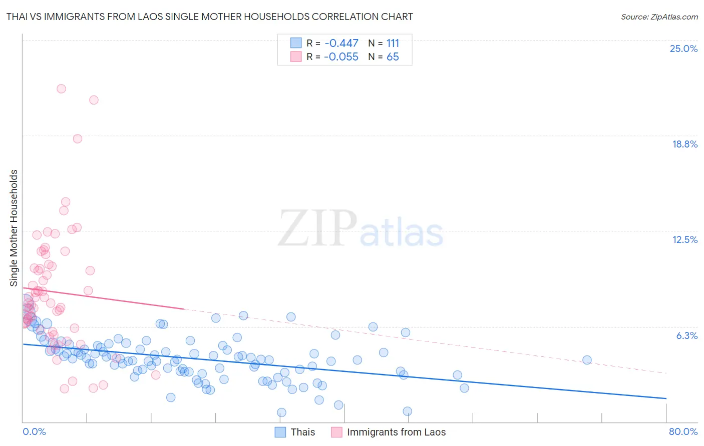 Thai vs Immigrants from Laos Single Mother Households