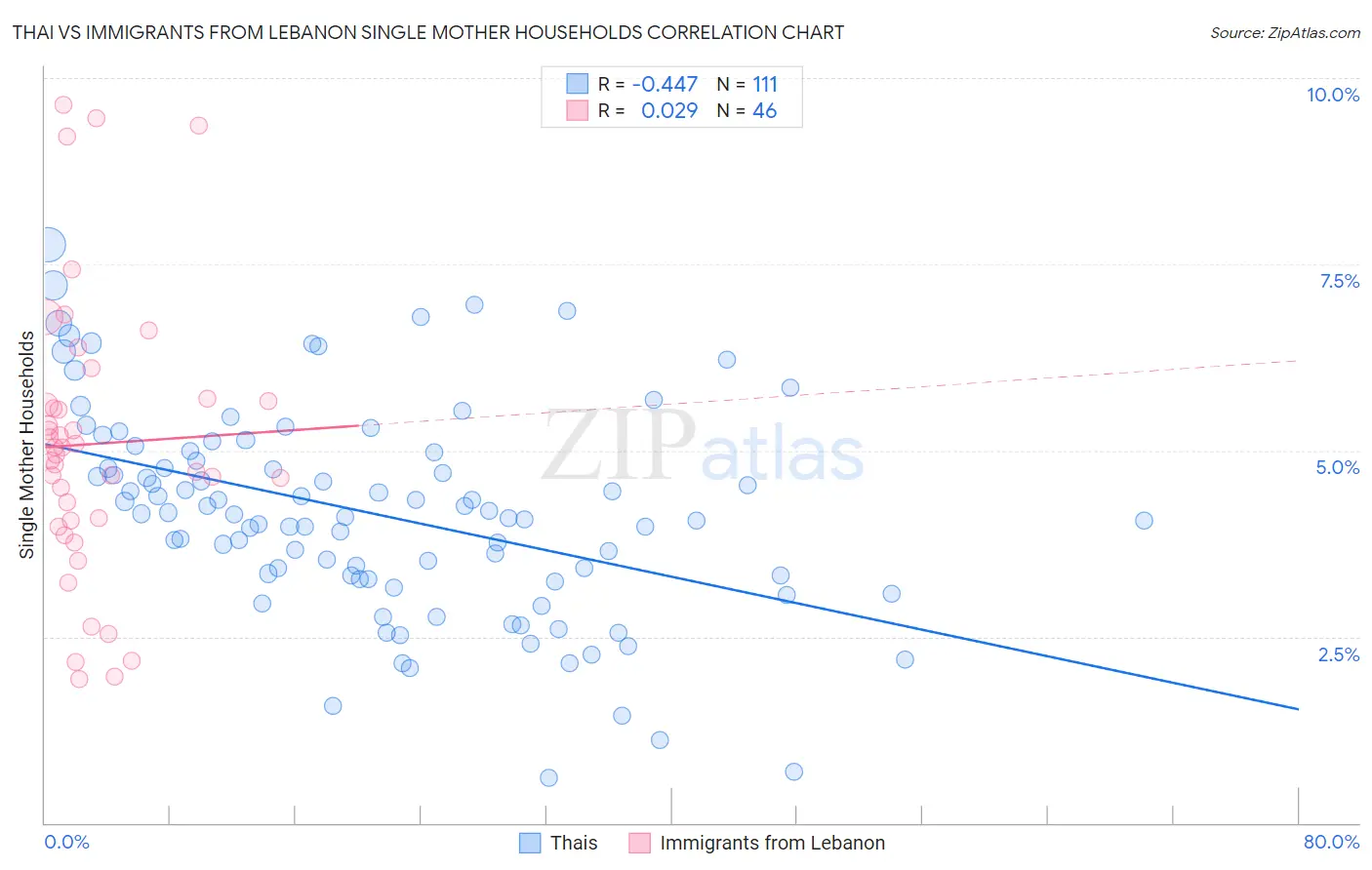 Thai vs Immigrants from Lebanon Single Mother Households