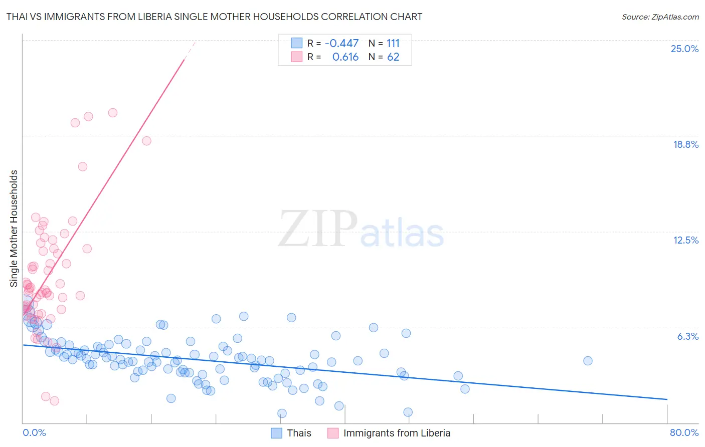 Thai vs Immigrants from Liberia Single Mother Households