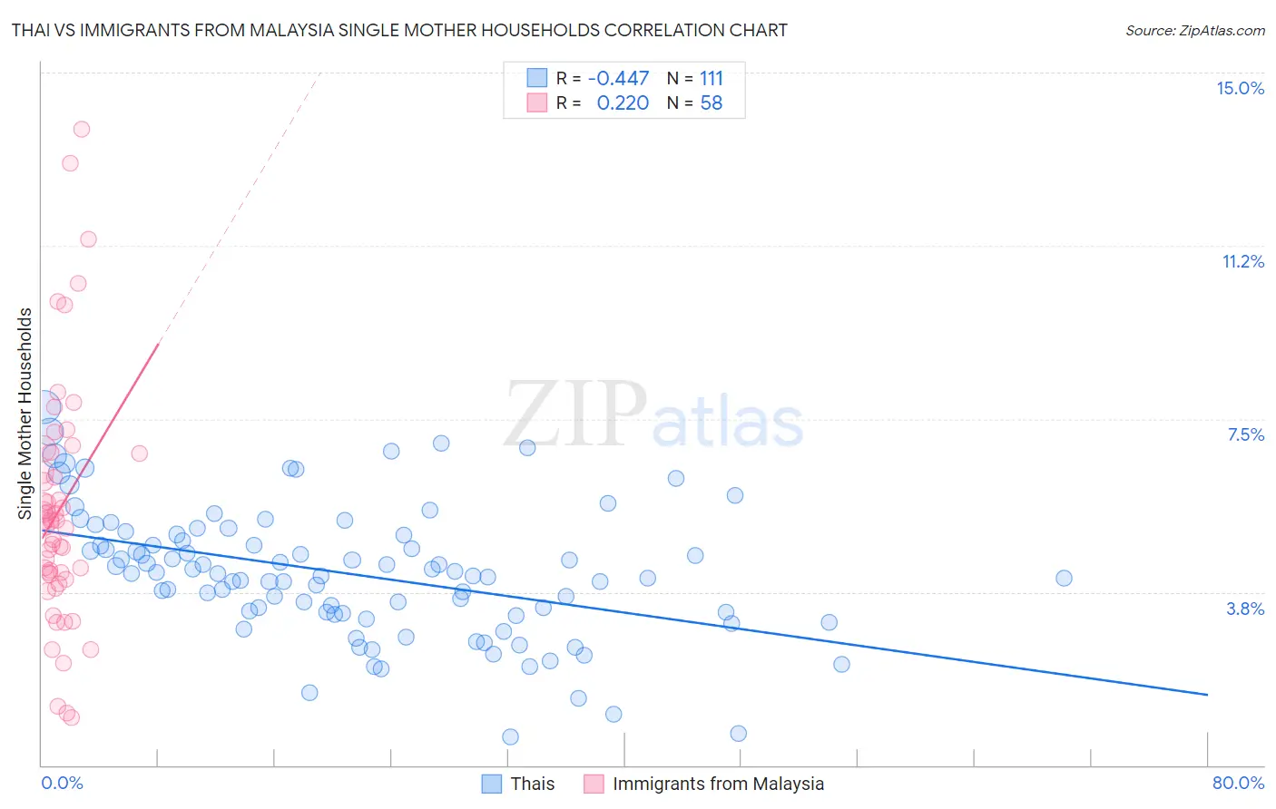 Thai vs Immigrants from Malaysia Single Mother Households