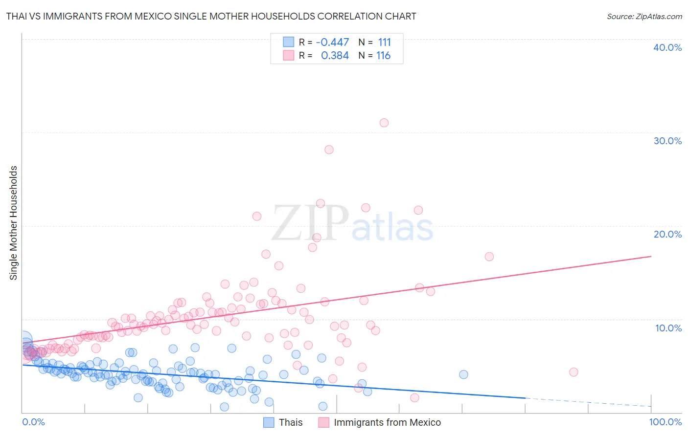 Thai vs Immigrants from Mexico Single Mother Households