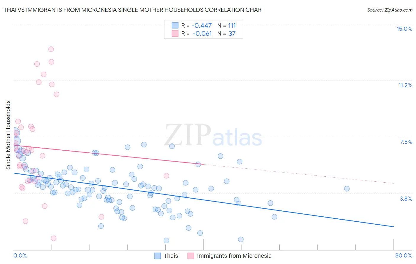 Thai vs Immigrants from Micronesia Single Mother Households