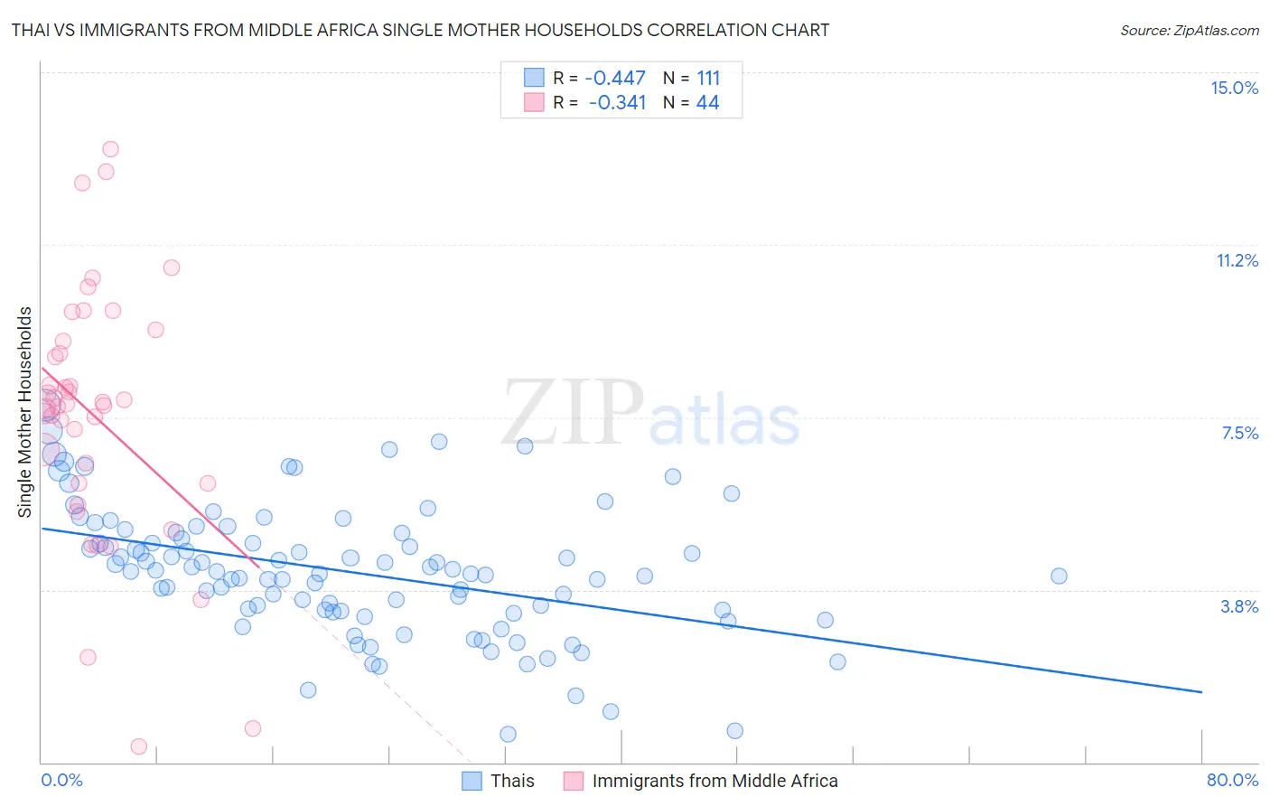 Thai vs Immigrants from Middle Africa Single Mother Households