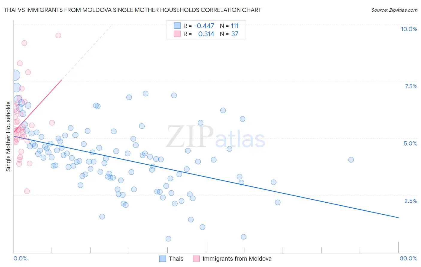 Thai vs Immigrants from Moldova Single Mother Households