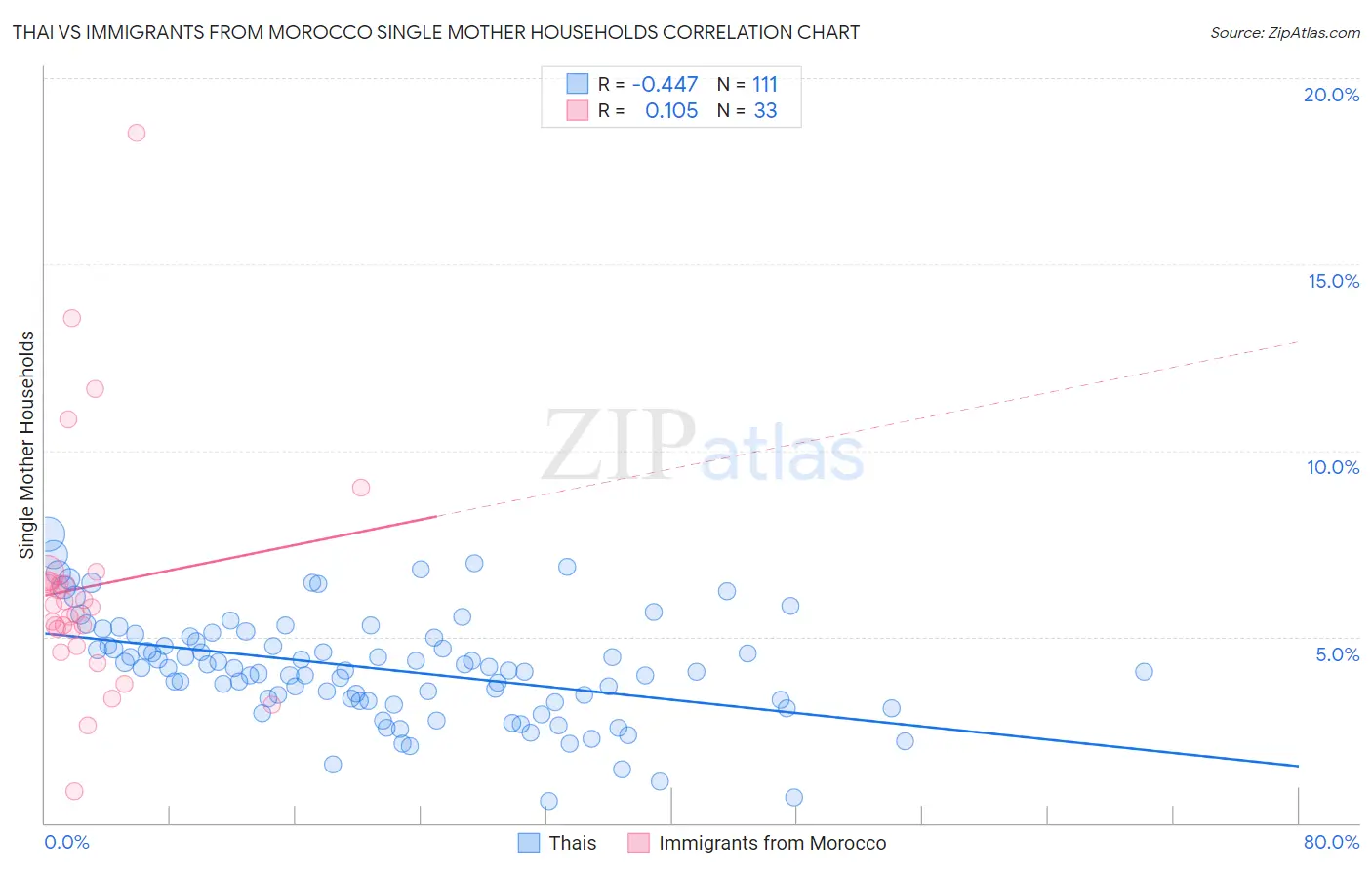 Thai vs Immigrants from Morocco Single Mother Households