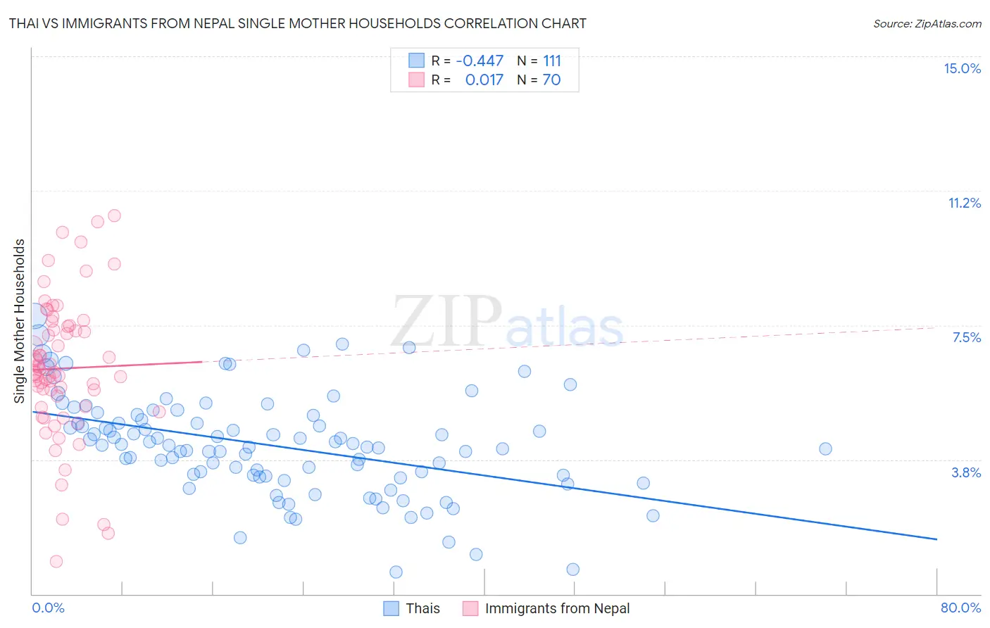 Thai vs Immigrants from Nepal Single Mother Households