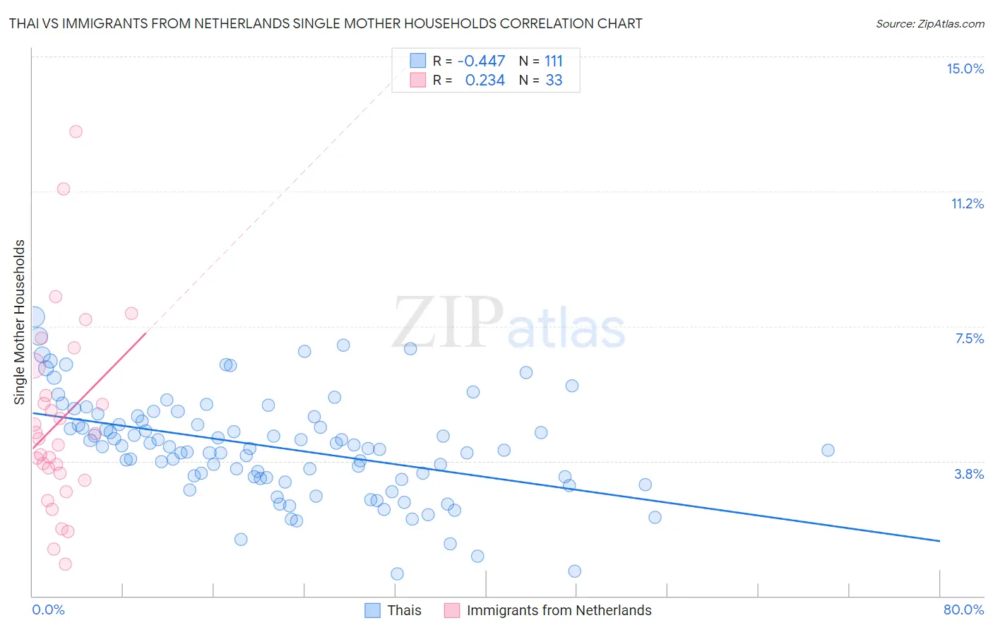 Thai vs Immigrants from Netherlands Single Mother Households