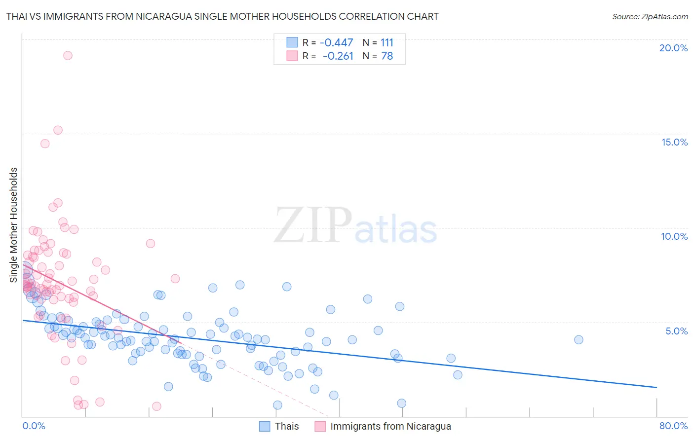 Thai vs Immigrants from Nicaragua Single Mother Households