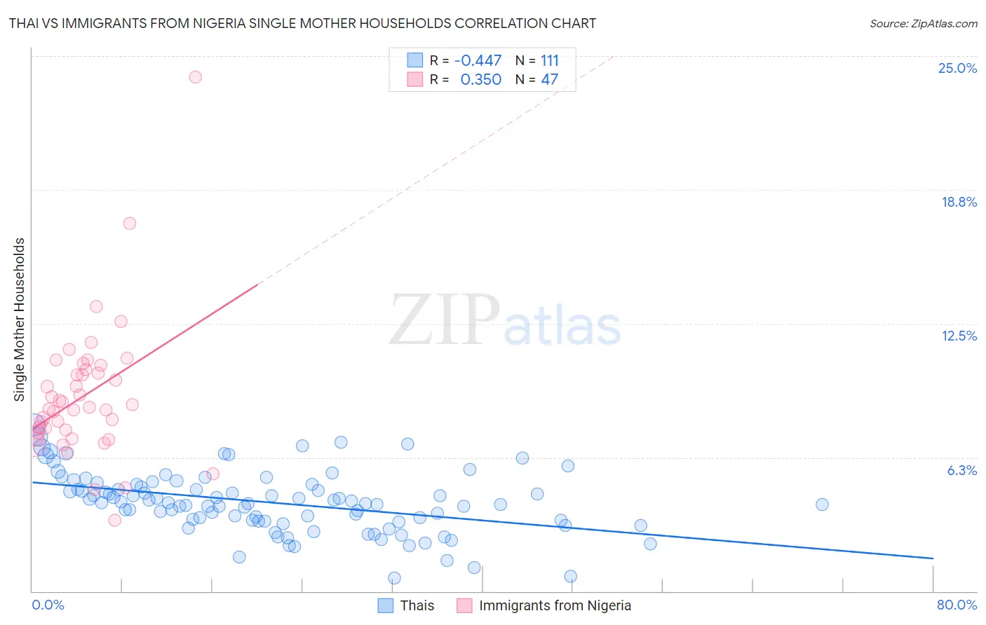 Thai vs Immigrants from Nigeria Single Mother Households