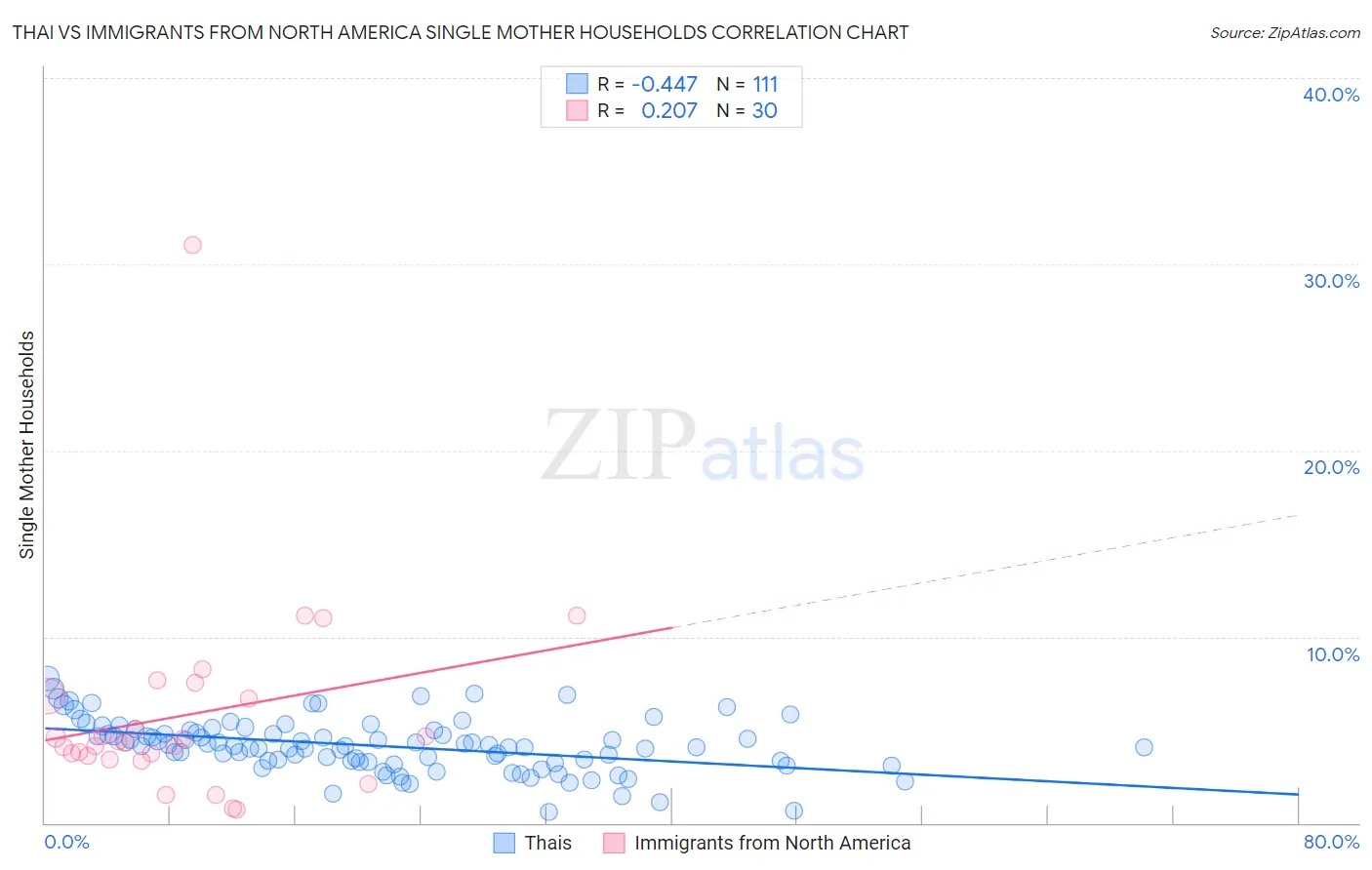 Thai vs Immigrants from North America Single Mother Households