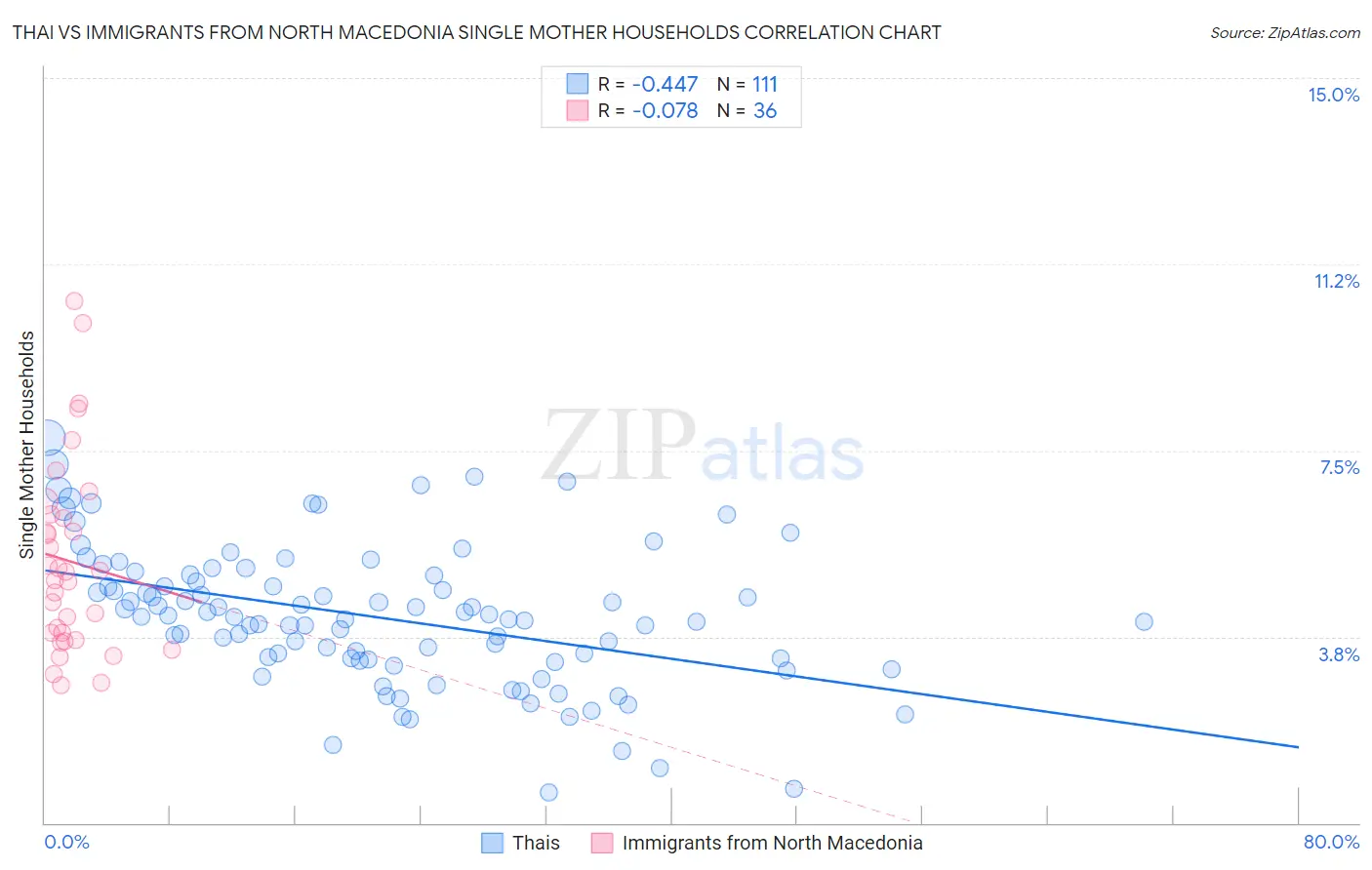 Thai vs Immigrants from North Macedonia Single Mother Households