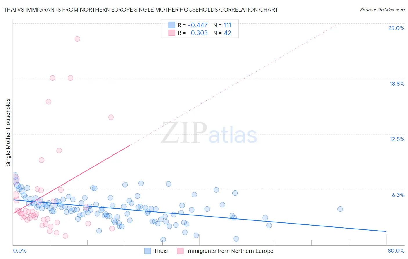 Thai vs Immigrants from Northern Europe Single Mother Households