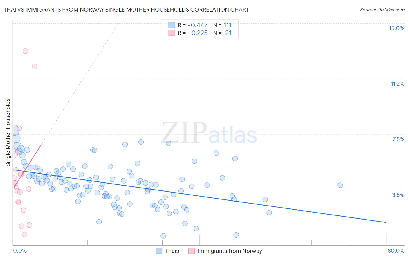 Thai vs Immigrants from Norway Single Mother Households