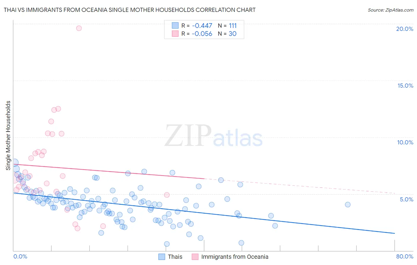 Thai vs Immigrants from Oceania Single Mother Households