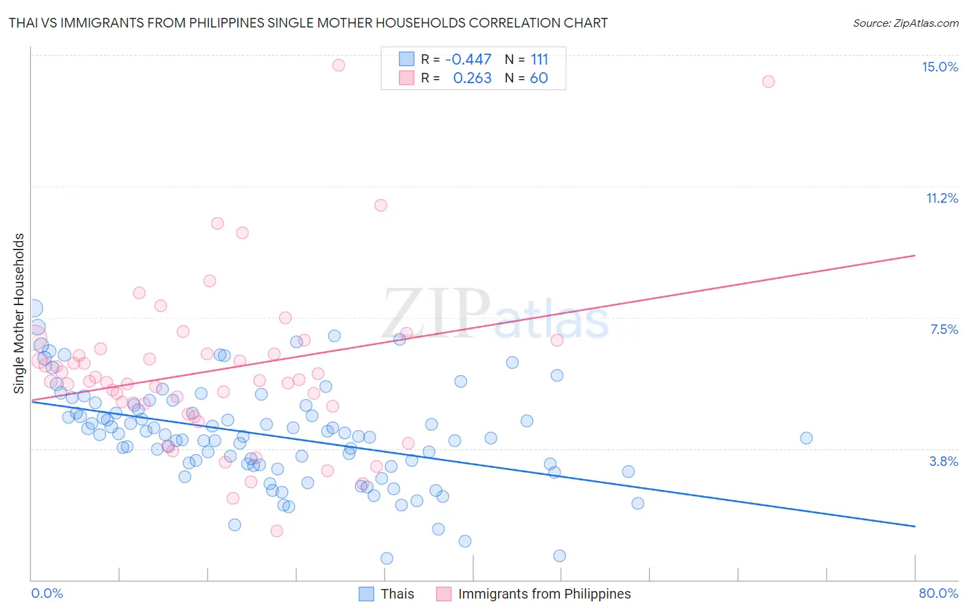 Thai vs Immigrants from Philippines Single Mother Households
