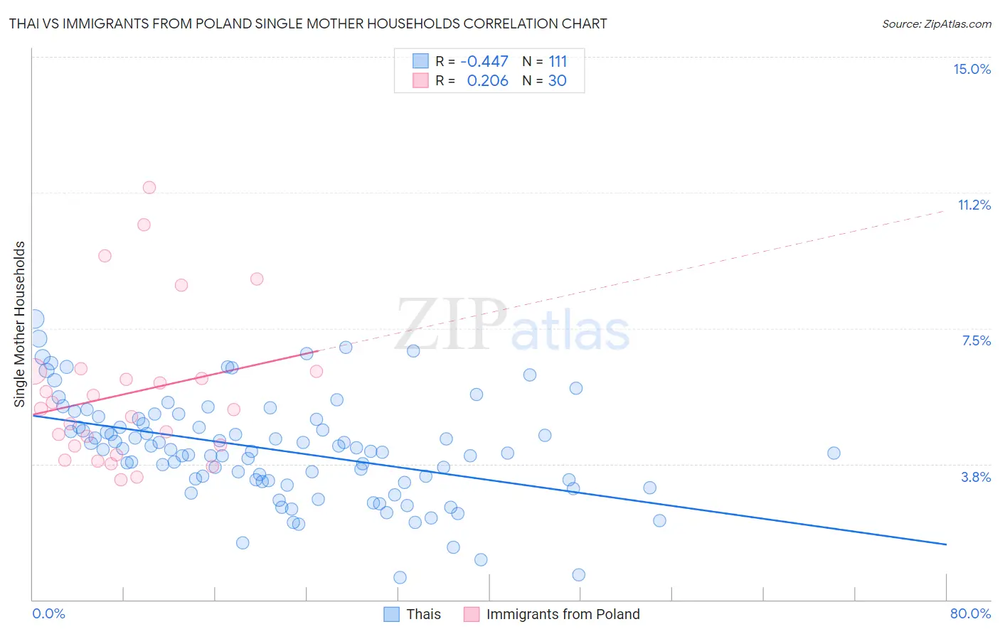 Thai vs Immigrants from Poland Single Mother Households