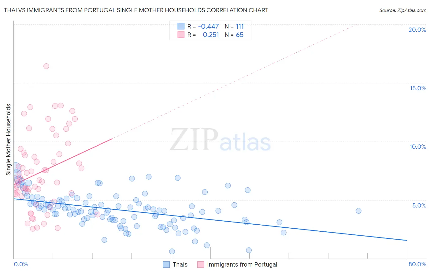 Thai vs Immigrants from Portugal Single Mother Households