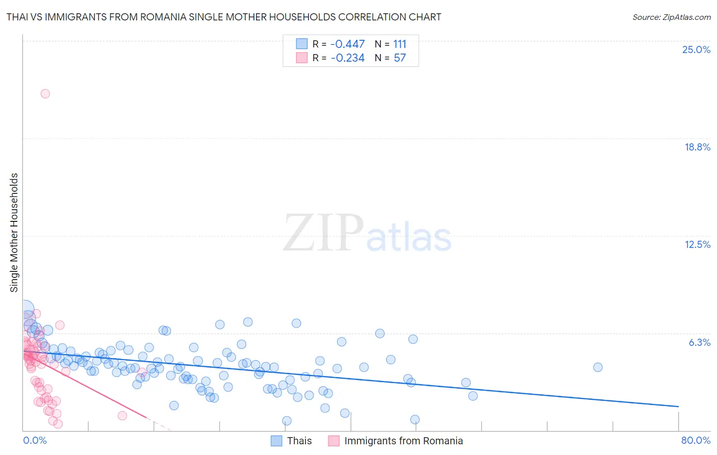Thai vs Immigrants from Romania Single Mother Households
