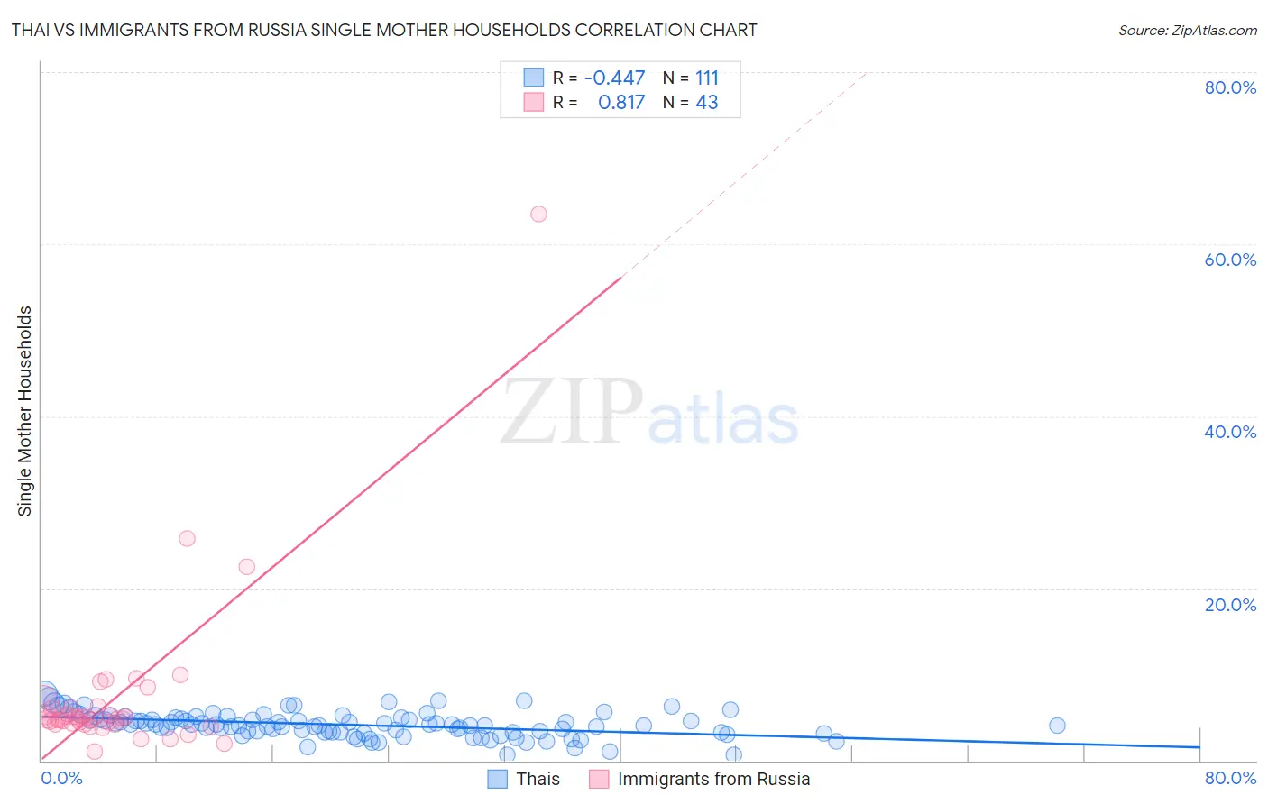 Thai vs Immigrants from Russia Single Mother Households